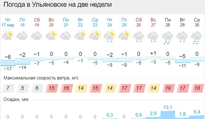 Ульяновск погода сегодня завтра по часам