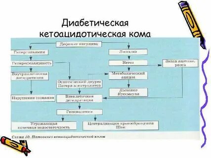 Кетоацидотическая кома патогенез