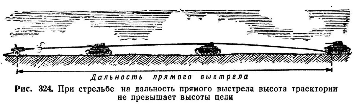 Максимальная дальность стрельбы танка. Дальность прямой наводки танка. Дальность стрельбы прямой наводкой. Дальность стрельбы артиллерии. Что такое дальность прямого выстрела для артиллерии.