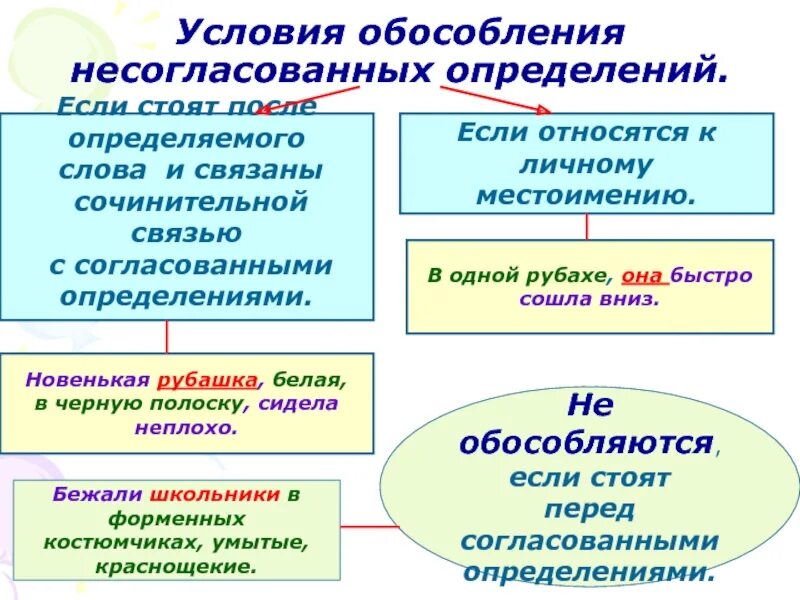 1 определения согласованные и несогласованные. Согласованные определения несогласованные определения. Примеры согласованных и несогласованных определений. Несогласоваванное определение. Способы выражения несогласованных определений.