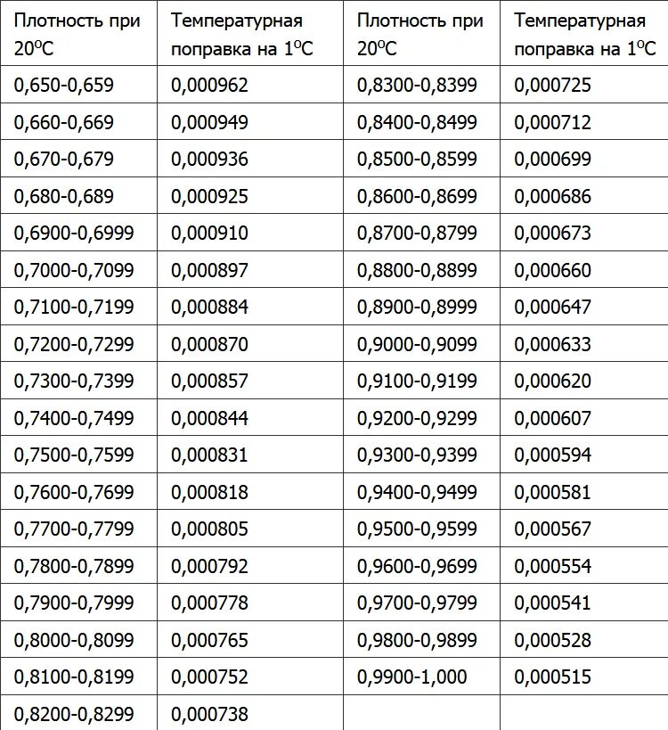 Изменение плотности от температуры. Плотность дизельного топлива в зависимости от температуры таблица. Таблица плотности дизельного топлива при разных температурах. Плотность дизельного топлива при разных температурах. Удельный вес дизельного топлива в зависимости от температуры таблица.