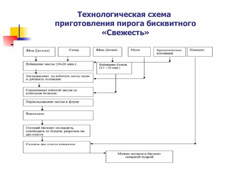 Технологическая карта бисквита. Пирог бисквитный Солнечный технологическая схема. Технологическая схема приготовления пирог бисквитный с повидлом. Технологическая схема приготовления пирожков с повидлом. Технологическая схема бисквитного полуфабриката.