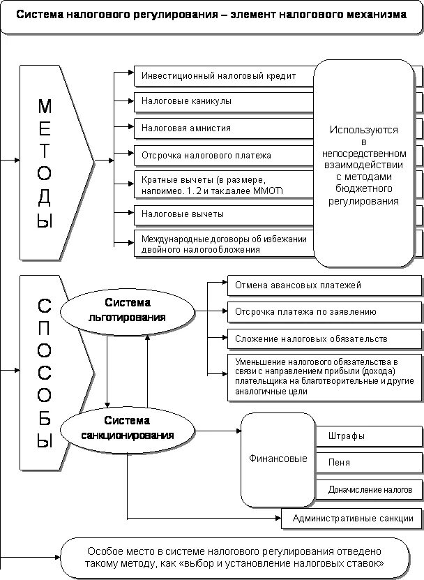 Налоговое регулирование организаций. Элементы налогового механизма схема. Методы налогового регулирования. Механизмы налогового регулирования. Основные элементы налогового регулирования.