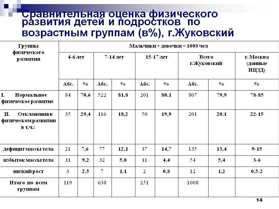 Методика оценки уровня развития