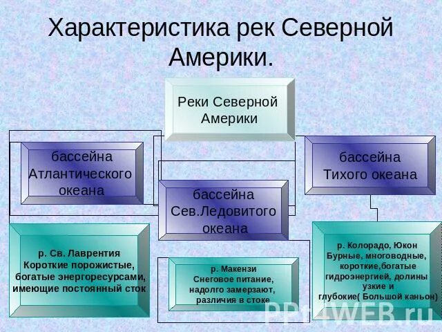 Особенности внутренних вод сша. Характеристика рек Северной Америки. Внутренние воды Северной Америки 7 класс. Характеристика Северной Америки. Внутренние воды Северной Америки таблица.