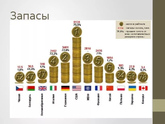 Сколько российского золота. Мировые запасы золота. Мировой запас золота в мире. Запасы золота в мире по странам.