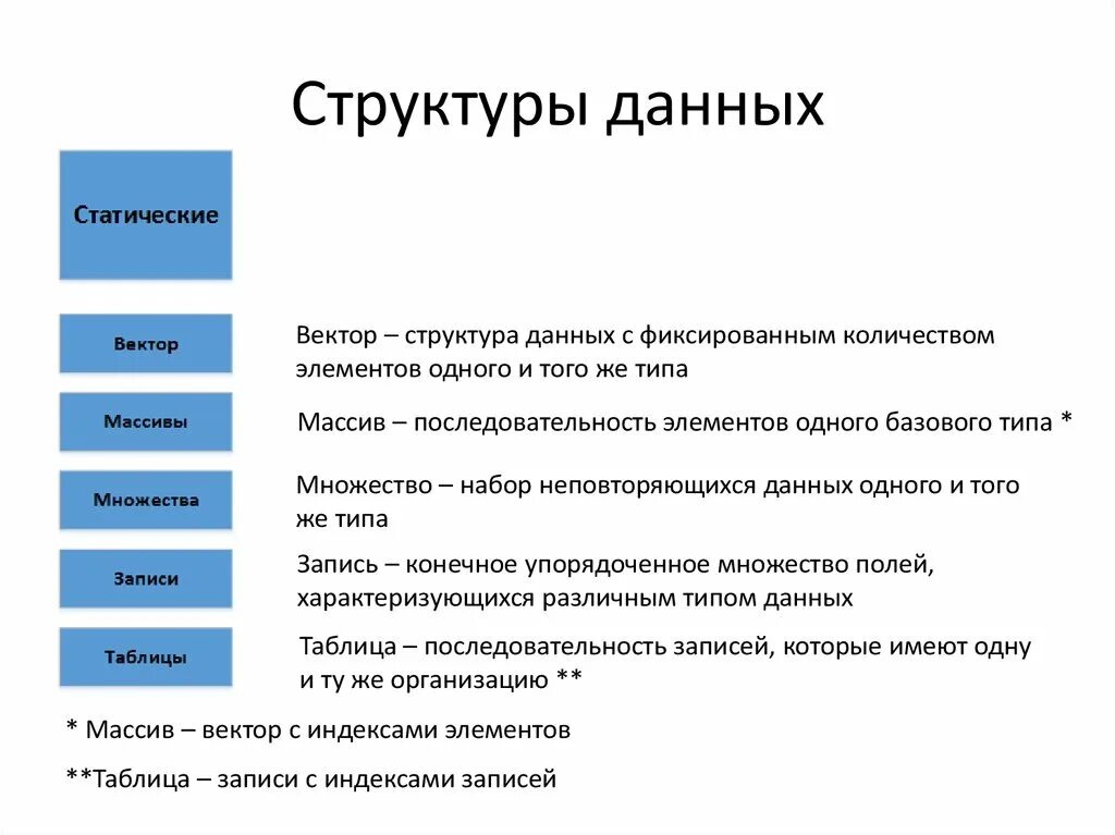 Структуры данных в программировании. Типовые структуры данных. Перечислите основные структуры данных. Что определяет структура данных. Виды структурированных данных