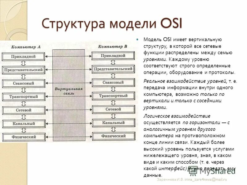 7 уровней модели. 7 Уровневая модель osi. Взаимодействие уровней модели osi. Протоколы 7 уровня osi. Модель osi 2 и 3 уровень.