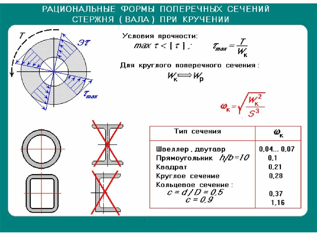 Подобрать размеры поперечного сечения. Рациональная форма поперечного сечения скручиваемого стержня. Прочности при кручении стержня прямоугольного поперечного сечения. Рациональная форма поперечного сечения стержня при кручении. Рациональные сечения при кручении и изгибе.