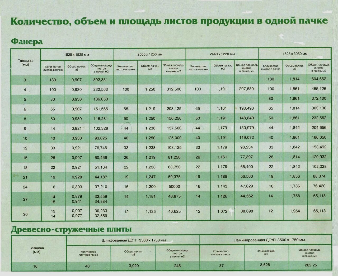 Лист сколько должно быть. Фанера толщиной 1.5 размер листа. кол во листов в пачке фанеры. фанера толщина таблица. вес листа фанеры 10 мм 1525 1525.