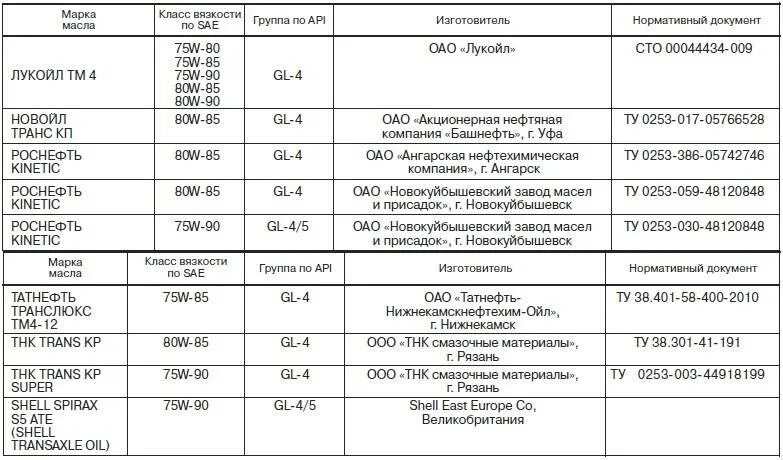 Моторное масло для Гранты 8 клапанный рекомендации завода. Масло в кпп гранта механика