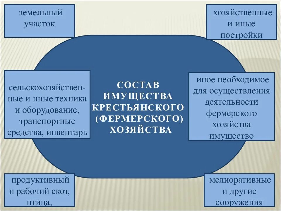 Земли кфх в собственность. Правовой режим земельных участков крестьянских фермерских хозяйств. имущество крестьянского фермерского хозяйства. общая собственность крестьянского хозяйства. правовой режим кфх.