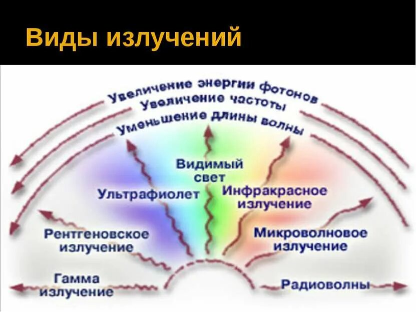 Излучение было. Виды излучений. Излучение виды излучений. Виды излучений физика. Виды узлеченияя.