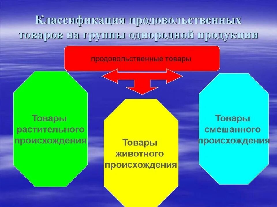 Классификация ассортимента продовольственных товаров. Группы товаров классификация продовольственных. Классификация продовольственных товаров Товароведение. Товарные группы продовольственных товаров классификация. Группа в зависимости от происхождения