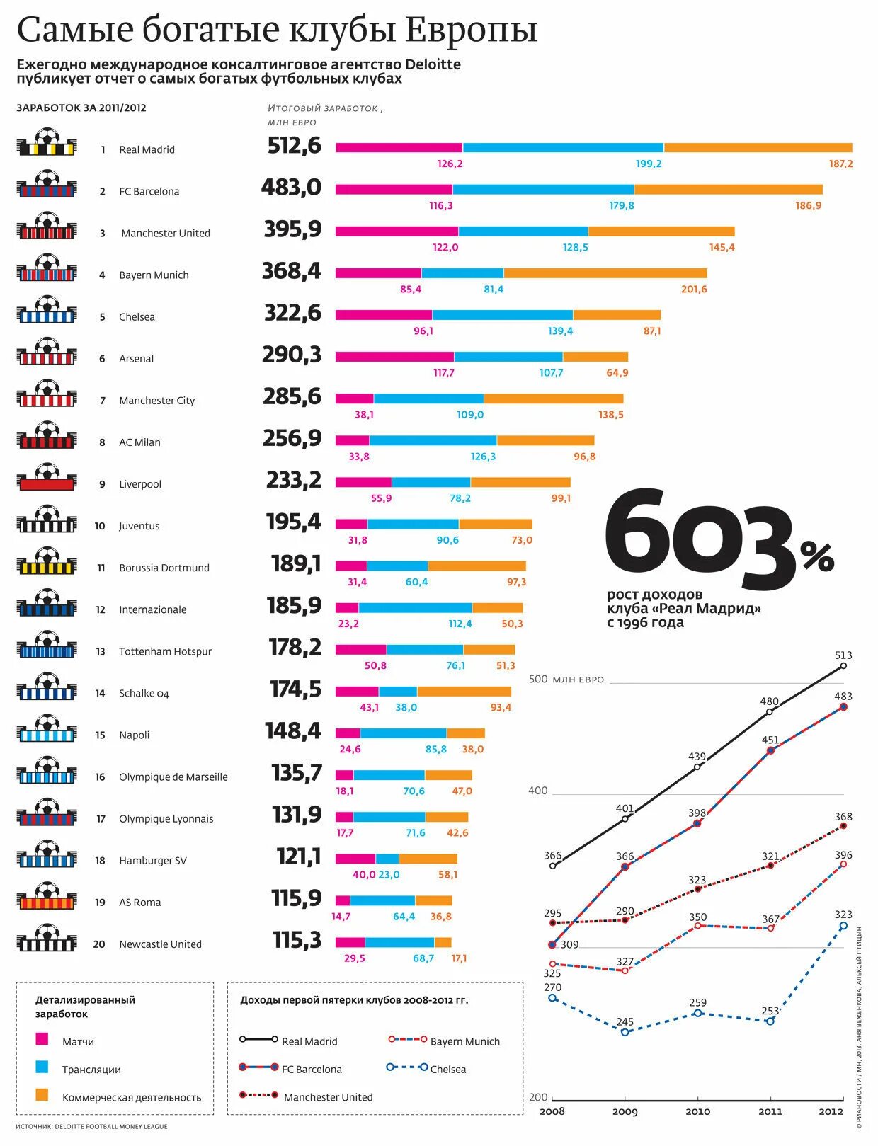 бюджет футбольных клубов. бюджет футбольных клубов. бюджеты российских футбольных клубов. бюджеты клубов европы. доходы футбольных клубов.
