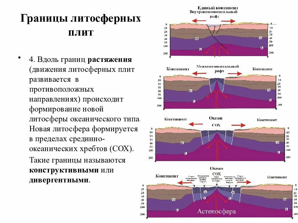 Что формируется в зоне расхождения литосферных плит. Что формируется в зоне расхождения литосферных плит