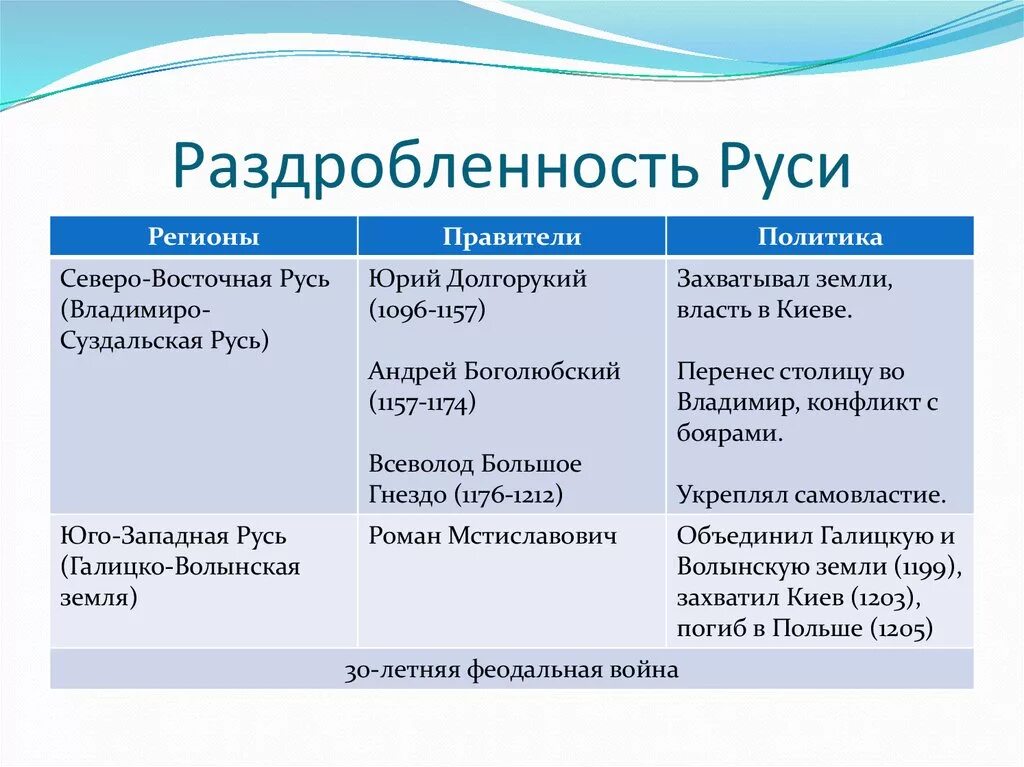 Князья эпохи феодальной раздробленности. Основные события феодальной раздробленности на Руси. Феодальная раздробленность основные события. Периодизация политической раздробленности на Руси Дата. Таблица правители северо восточной руси 6 класс