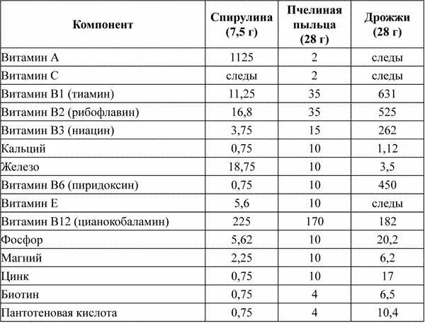 8 грамм дрожжей это сколько. Сколько грамм сухих дрожжей в чайной ложке таблица. 10 Гр сухих дрожжей в ложках чайных. Сколько грамм сухих дрожжей в 1 чайной ложке. Сколько грамм сухих дрожжей в 1 столовой ложке таблица.