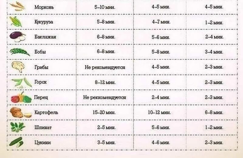 Продолжительность варки овощей. Сколько варить овощи. Таблица приготовления овощей. Таблица приготовления овощей по времени.