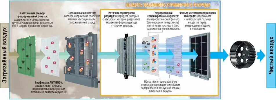 Предварительная очистка воздуха. Биофильтры для очистки воздуха схема. Фотокаталитический фильтр очистки. Фотокаталитические фильтры для очистки воздуха. Электростатический фильтр производитель.