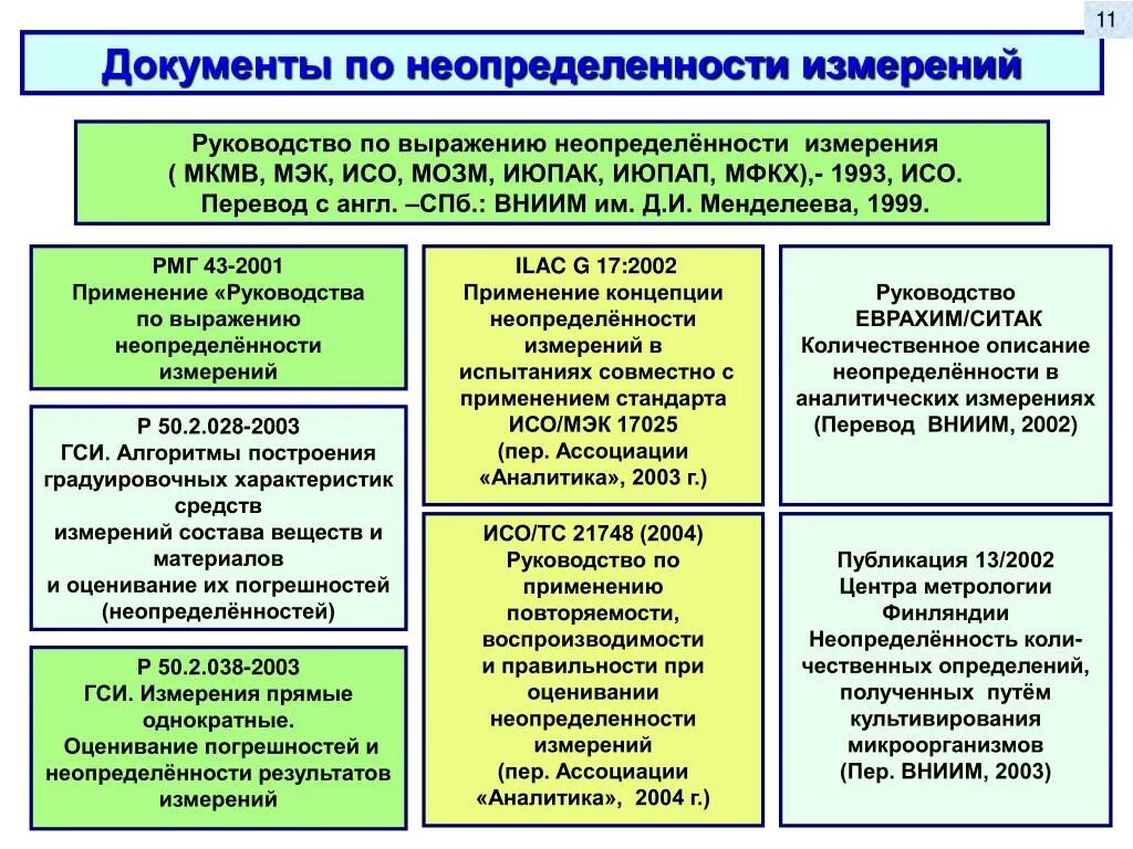 Выражение результата измерений. Неопределенность измерений. Неопределённость измерений в метрологии. Неопределенность изменений. Неопределенность результатов измерений.