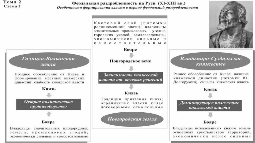 Князья периода раздробленности на Руси. Раздробленность правители. Правление князей в период феодальную раздробленность. Правители княжеств в период раздробленности. Период раздробленности руси тест