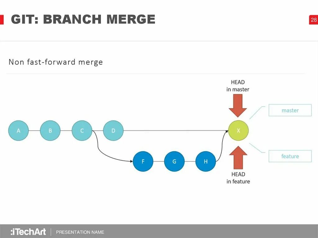 Fast forwarding git. Git ветки. Git Branch ветки. Merge веток git. Мастер ветка git.