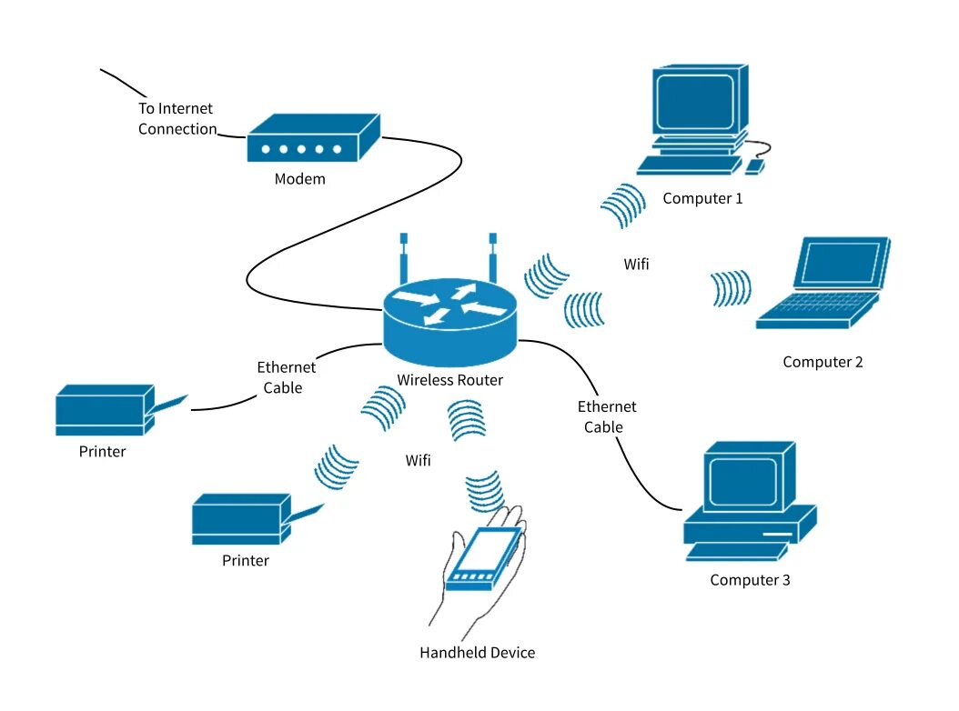 Wireless network connection