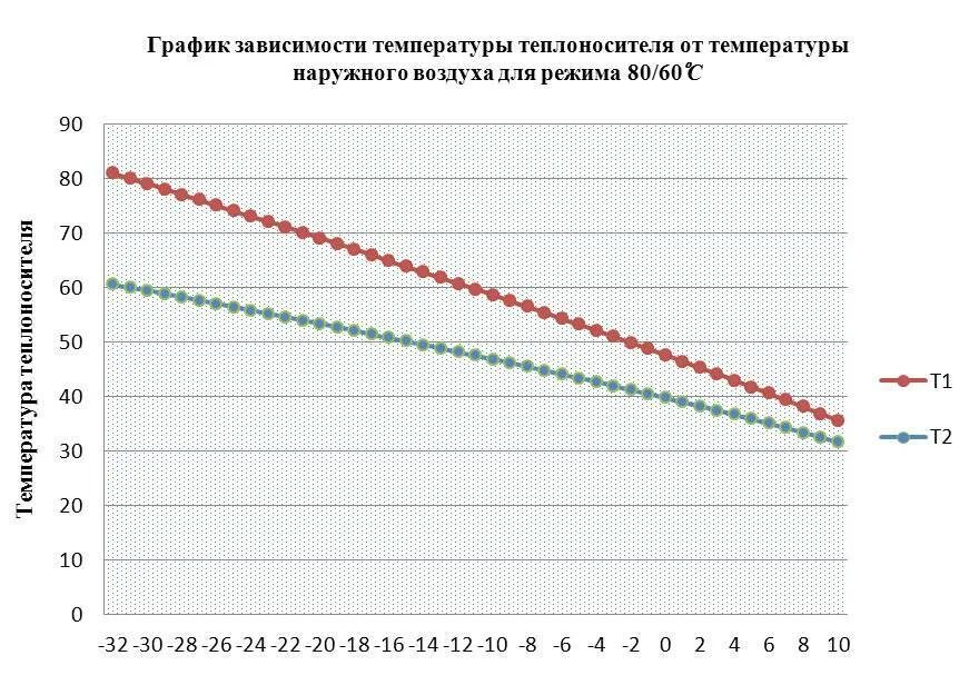 Расход наружного воздуха. Температурный график 130-70 для системы отопления. Температурный график 80/60 для системы отопления. Температурный график 150-70 для системы отопления. Температурный график 90-65 для системы отопления.