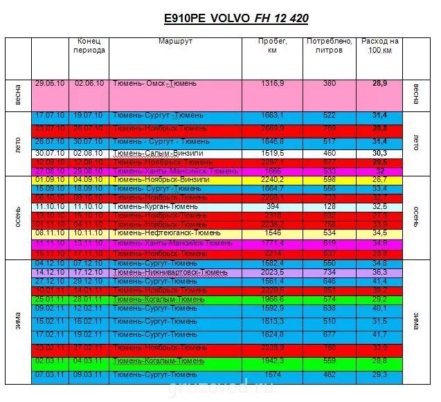 Расход топлива Volvo Penta 200 расход. Volvo fh12 расход топлива. Volvo FH расход топлива на 100 км. Норма расхода топлива Вольво.