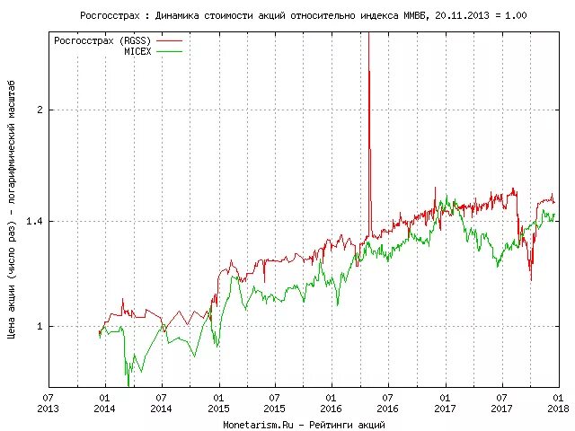 Листинг компаний на московской бирже. Акции росгосстрах динамика. Стоимость акций росгосстрах. Динамика акций. Стоимость акции ОАО росгосстрах.