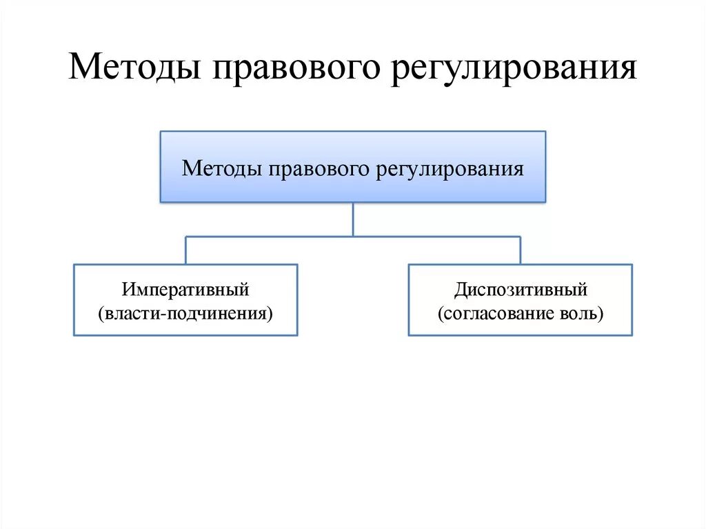 Теория регулирования право. Методы правового регулирования примеры. Методы правового регулирования ТГП схема. Метод правового регулирования это кратко. Метод правового регулирования это ТГП.