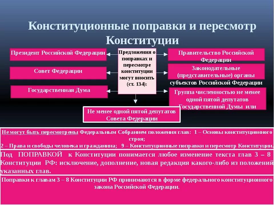 Пересмотр конституции это. Конституционные поправки и пересмотр Конституции. Порядок изменения Конституции. Порядок пересмотра Конституции. Порядок внесения изменений в Конституцию.