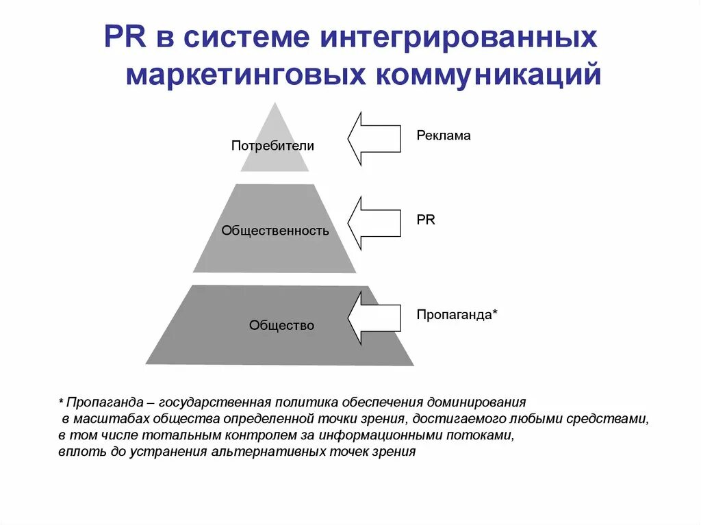 Коммуникации в связях с общественностью. PR В системе интегрированных маркетинговых коммуникаций. PR коммуникации в структуре маркетинга. Пиар в системе маркетинговых коммуникаций. Связи с общественностью в системе маркетинговых коммуникаций.