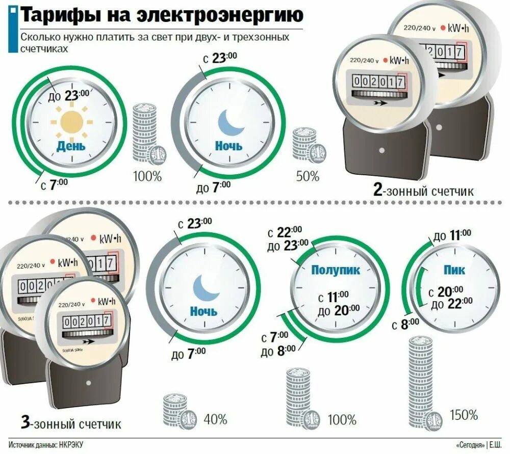 Электроэнергия повышение. Счётчик электроэнергии пик полупик. Счётчик электроэнергии дневной и ночной тариф. Счётчик электроэнергии т1 т2 т3 пик полупик. Ночной тариф на электроэнергию часы.