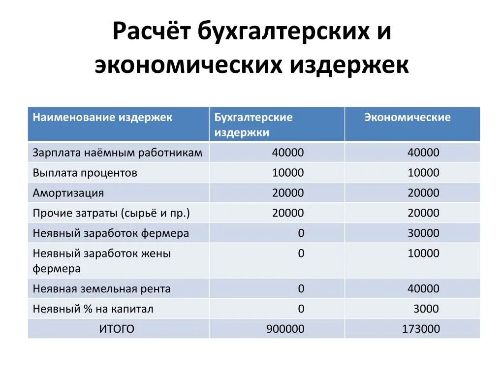 Определим бухгалтерские издержки. Как посчитать бухгалтерские издержки. Расчет экономических издержек. Бухгалтерские и экономические затраты. Формула бухгалтерских и экономических издержек.