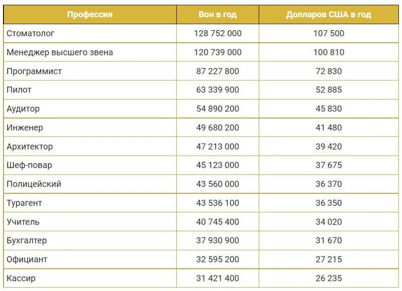 Сколько платят в корее