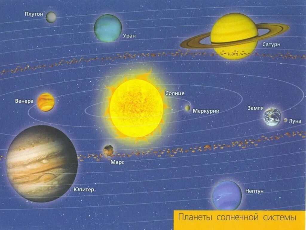 Окружающий мир 4 класс тема космос. Изображение солнечной системы. Солнечная система окружающий мир. План солнечной системы. Солнечная система рисунок.