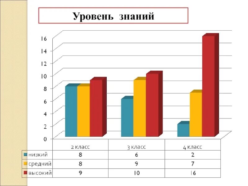 Уровень знаний 1 класс