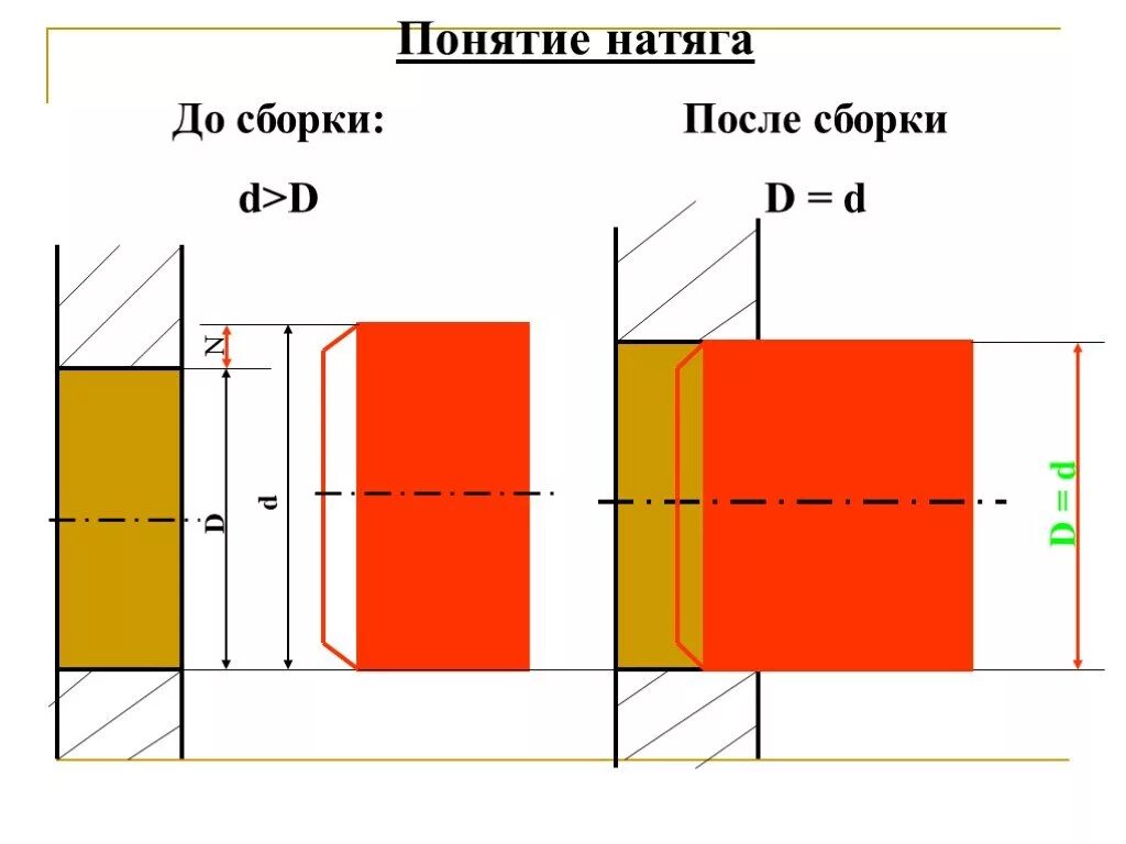 Посадка с натягом. Допуски и посадки цилиндрических соединений. Посадка в натяг допуск. Посадки с зазором с натягом и переходные. Посадки цилиндрических соединений