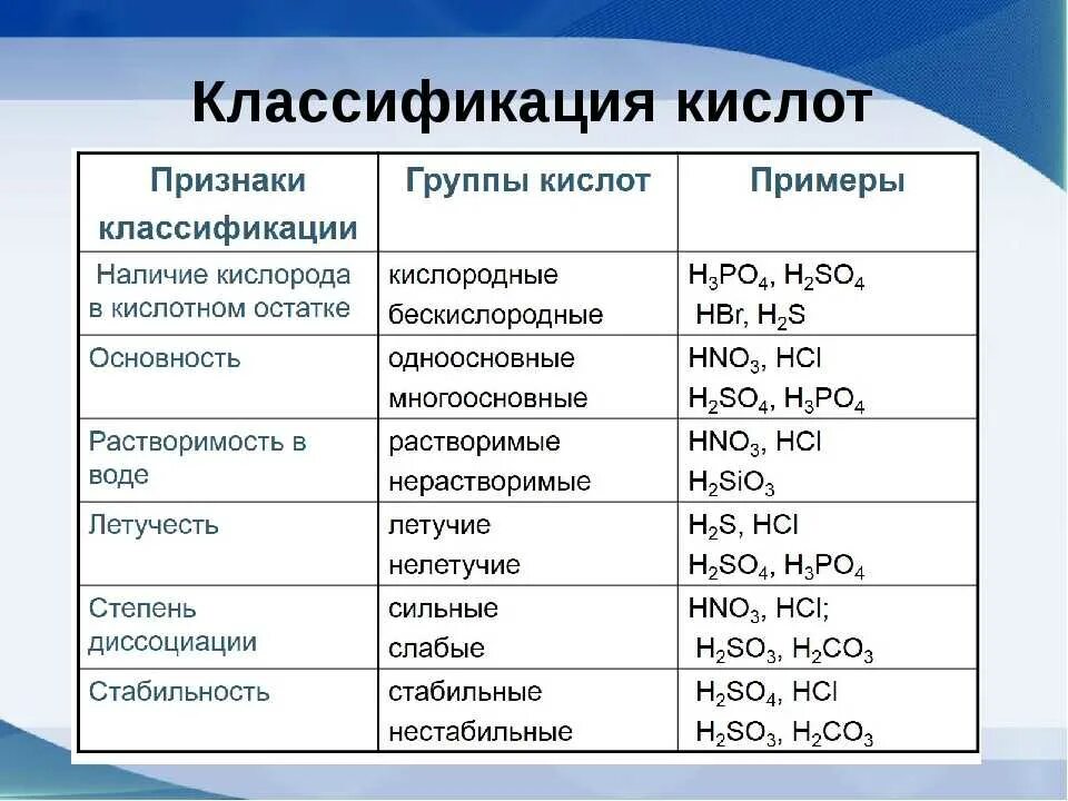 H2o название соединения. Неорганика кислоты классификация. Классификация кислот таблица 8 класс. Классификация кислот в химии 8 класс. Классификация солей и кислот 8 класс.