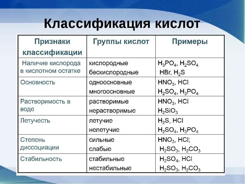 Химическая формула основной соли. Неорганика кислоты классификация. Классификация кислот таблица 8 класс. Классификация кислот в химии 8 класс. Классификация солей и кислот 8 класс.