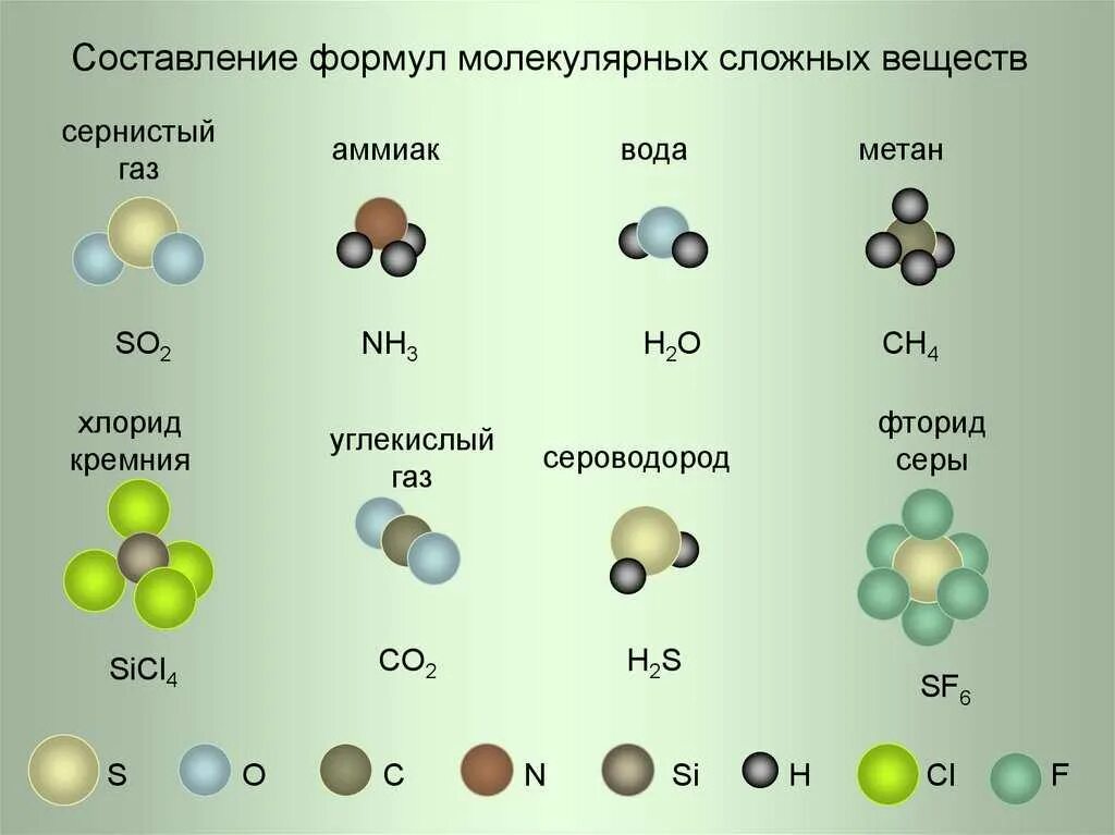 Метан 3 буквы. Хим формулы простых веществ. Хим соединения формулы простые. Молекулы простых и сложных веществ. Модели молекул простых веществ.