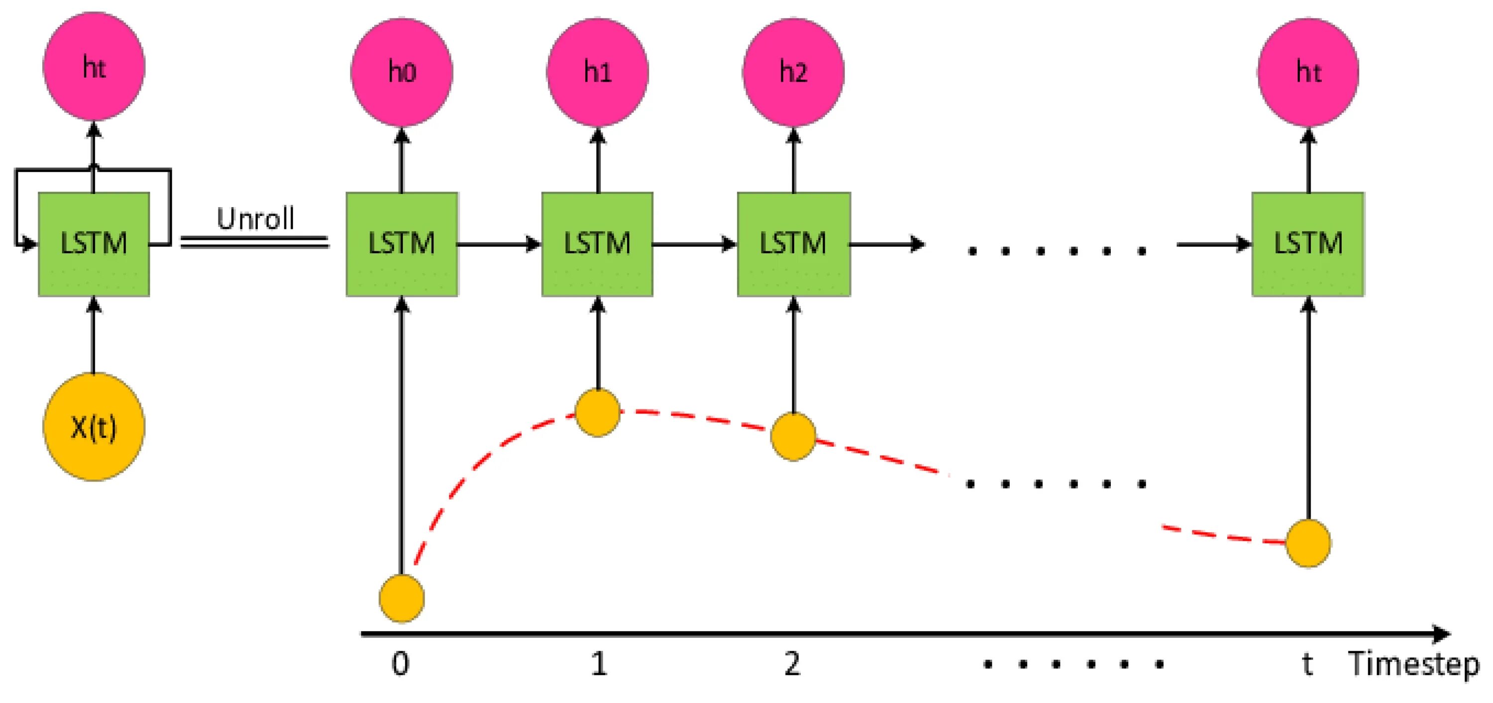 LSTM нейронная сеть. LSTM визуализация. LSTM for time Series prediction. LSTM формулы. Time series models