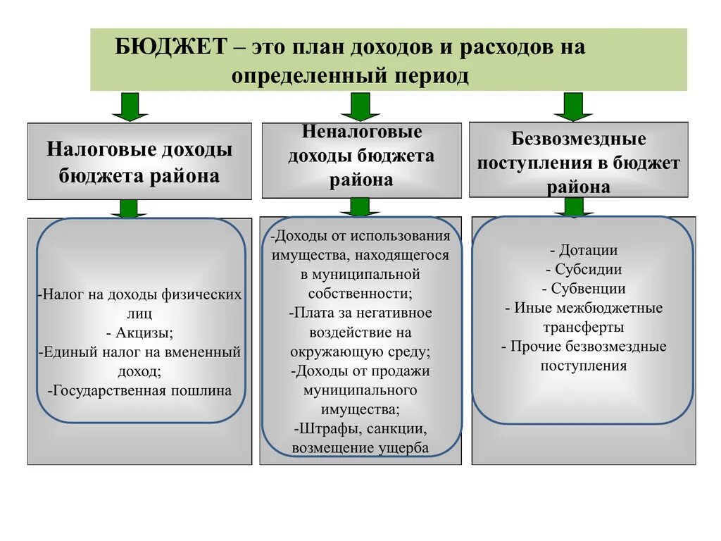 Налоговые доходы неналоговые доходы и безвозмездные поступления. Налоговые и неналоговые доходы бюджетов. Доходы бюджета. Неналоговые поступления в бюджет это.