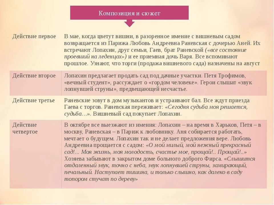 Вишневый сад 1 действие кратко. Вишневый сад анализ кратко. Вишнёвый сад краткое содержание. Анализ произведения вишневый сад. Вишнёвый сад Чехов сюжет.