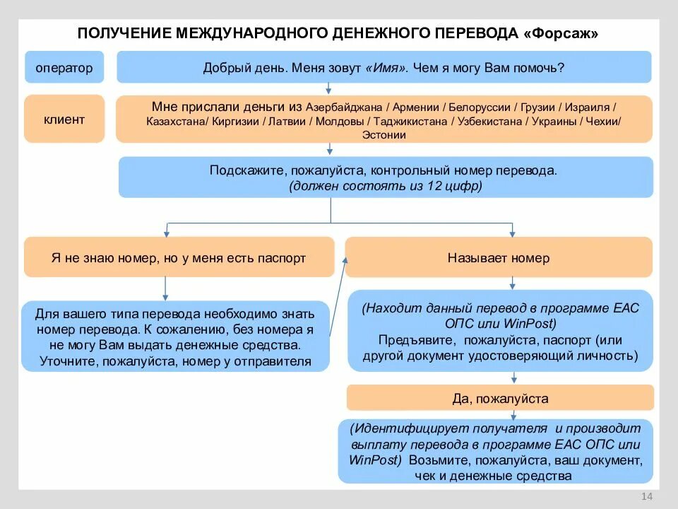 Б н перевод. Срочные денежные переводы Форсаж. • Порядок приема перевода Форсаж. Лимит перевода Форсаж. Форсаж перевод Армения.