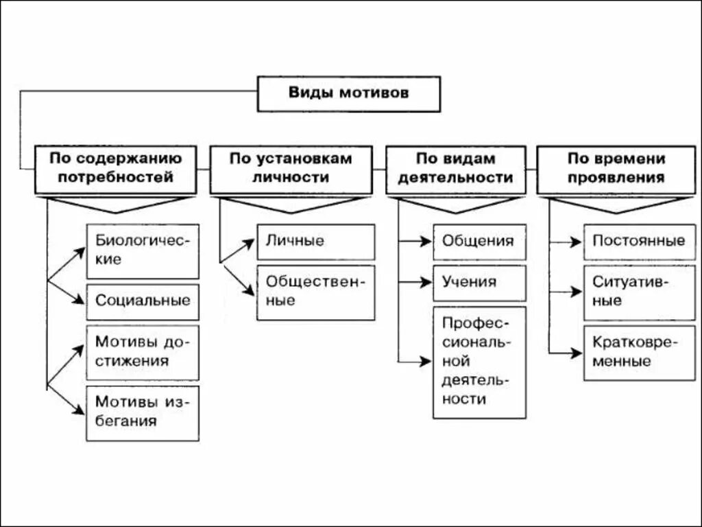 Классификация мотивов схема. Виды мотивов в псизологи. Виды мотивации схема. Типы мотивов в психологии. Виды мотиваций личности