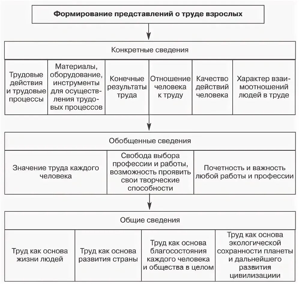 Формирование у ребенка представлений о профессиях. Методы ознакомления дошкольников с трудом взрослых. содержание работы с дошкольниками по ознакомлению с трудом взрослых. формирование представлений о труде взрослых. ознакомления детей старшего дошкольного возраста с трудом взрослых;.