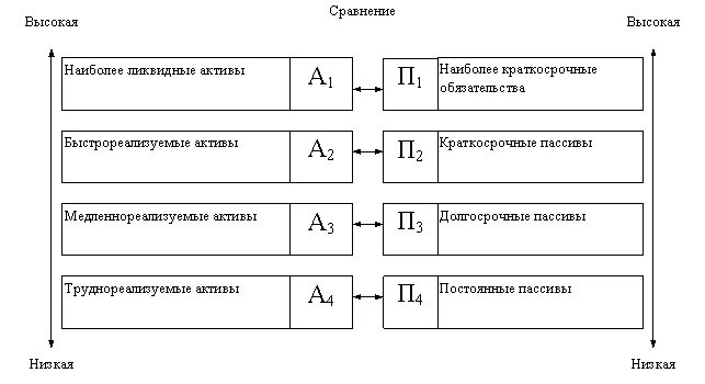 1 группа активов. Группировка статей актива и пассива для анализа ликвидности. Группировка активов и пассивов баланса по степени ликвидности. 4 Группы пассивов по степени ликвидности. Группировка активов по степени ликвидности по балансу.